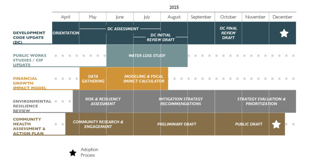 Hayden Resiliency Plan Project Timeline